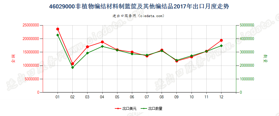 46029000非植物编结材料制篮筐及其他编结品出口2017年月度走势图