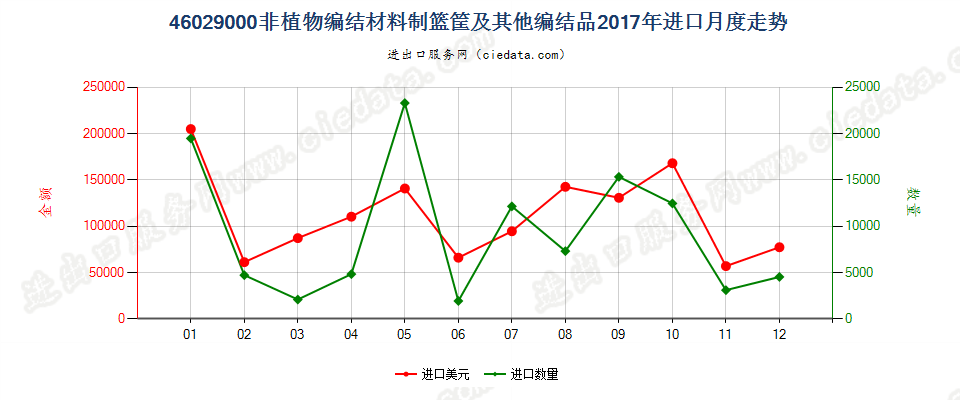 46029000非植物编结材料制篮筐及其他编结品进口2017年月度走势图