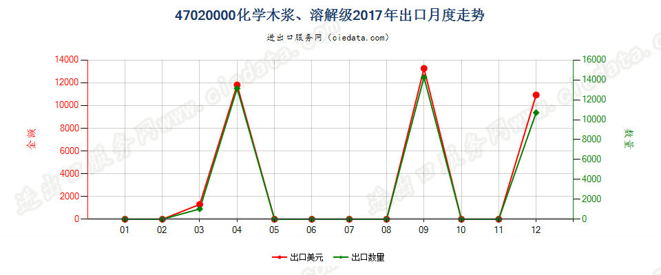 47020000化学木浆、溶解级出口2017年月度走势图