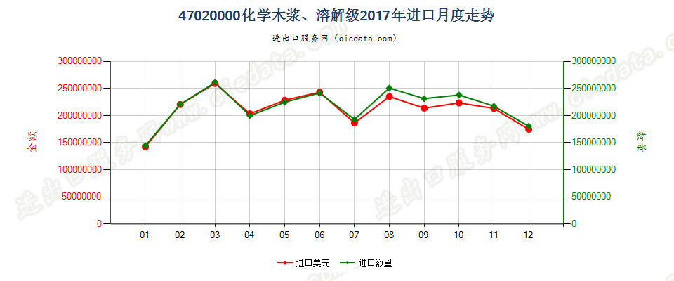 47020000化学木浆、溶解级进口2017年月度走势图