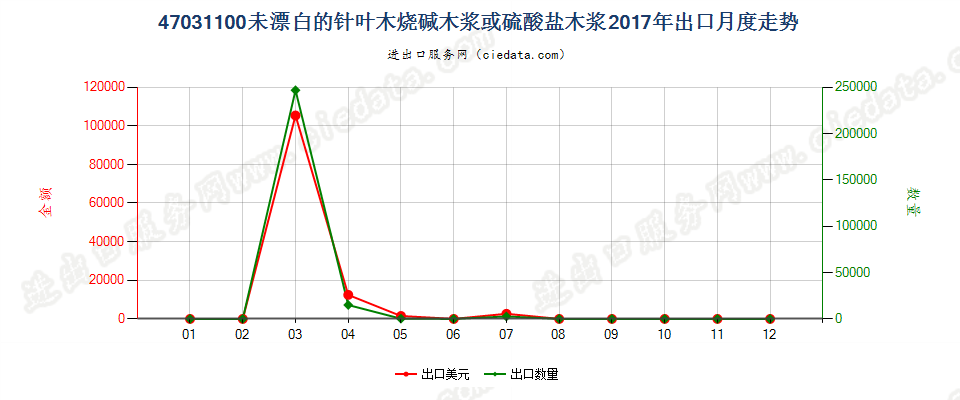 47031100未漂白的针叶木烧碱木浆或硫酸盐木浆出口2017年月度走势图