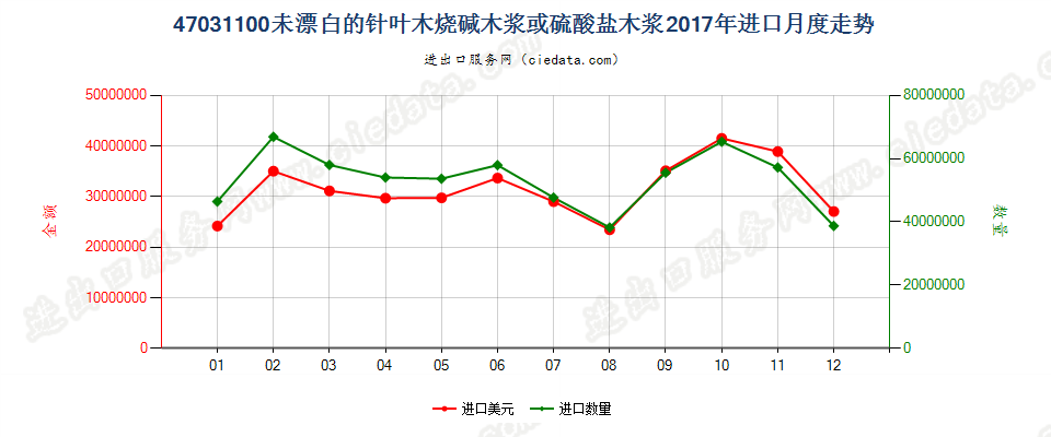 47031100未漂白的针叶木烧碱木浆或硫酸盐木浆进口2017年月度走势图