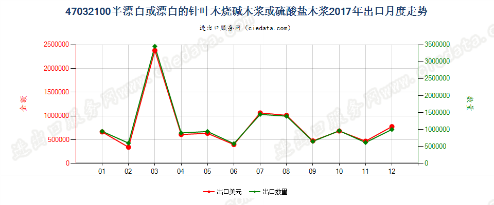 47032100半漂白或漂白的针叶木烧碱木浆或硫酸盐木浆出口2017年月度走势图