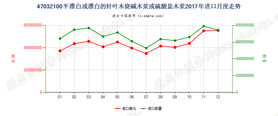 47032100半漂白或漂白的针叶木烧碱木浆或硫酸盐木浆进口2017年月度走势图