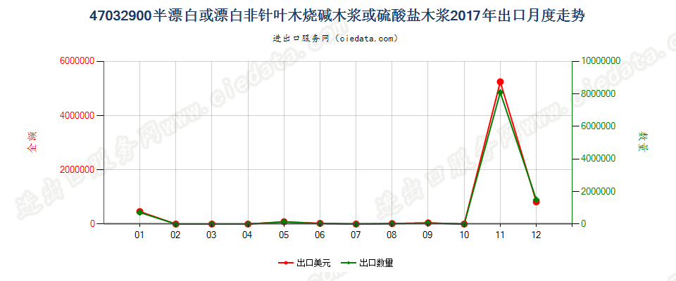 47032900半漂白或漂白非针叶木烧碱木浆或硫酸盐木浆出口2017年月度走势图