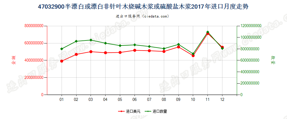 47032900半漂白或漂白非针叶木烧碱木浆或硫酸盐木浆进口2017年月度走势图