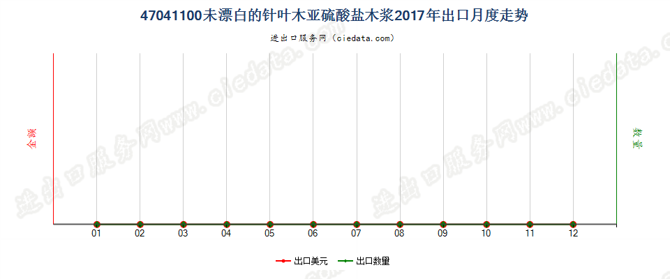 47041100未漂白的针叶木亚硫酸盐木浆出口2017年月度走势图