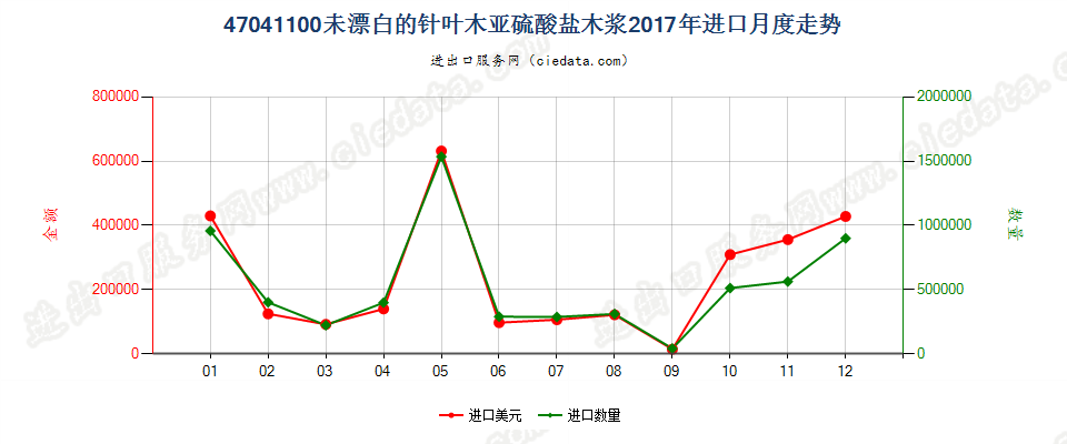 47041100未漂白的针叶木亚硫酸盐木浆进口2017年月度走势图