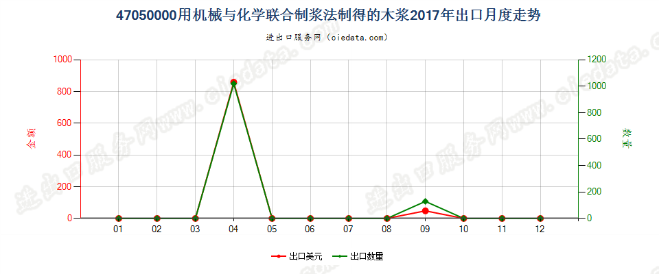 47050000用机械与化学联合制浆法制得的木浆出口2017年月度走势图