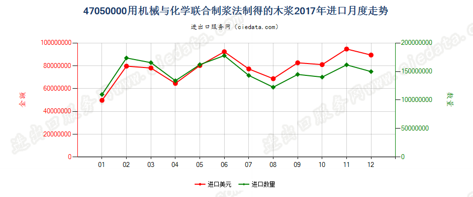 47050000用机械与化学联合制浆法制得的木浆进口2017年月度走势图