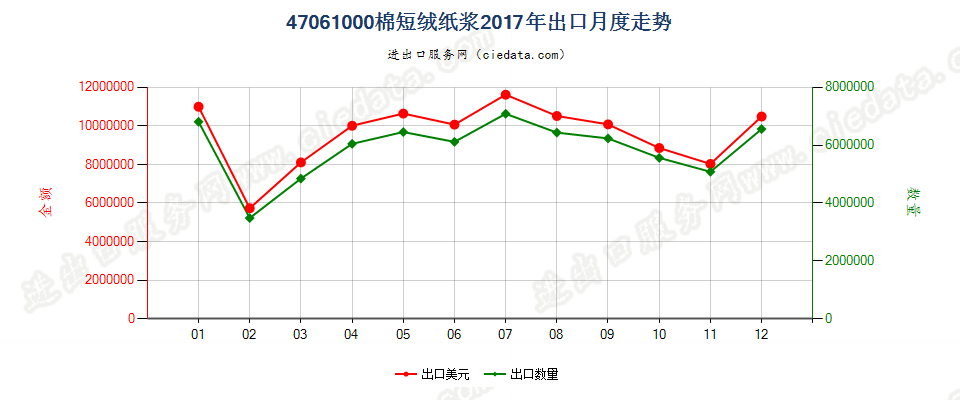 47061000棉短绒纸浆出口2017年月度走势图