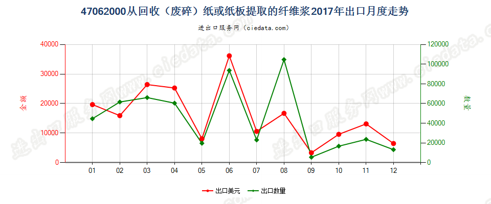 47062000从回收（废碎）纸或纸板提取的纤维浆出口2017年月度走势图