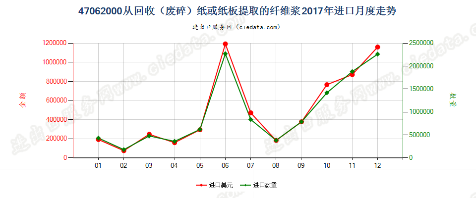 47062000从回收（废碎）纸或纸板提取的纤维浆进口2017年月度走势图