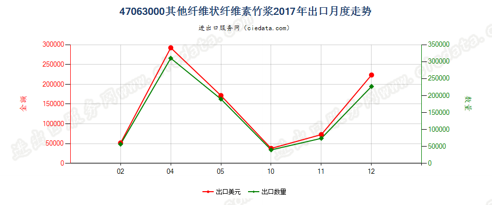 47063000其他纤维状纤维素竹浆出口2017年月度走势图