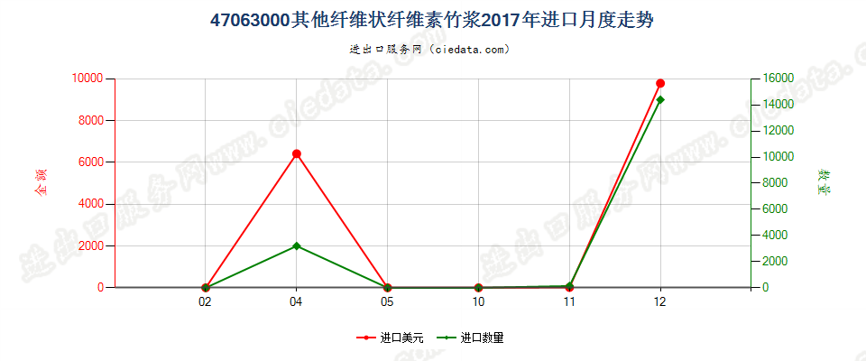 47063000其他纤维状纤维素竹浆进口2017年月度走势图