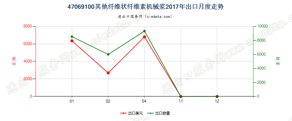 47069100其他纤维状纤维素机械浆出口2017年月度走势图