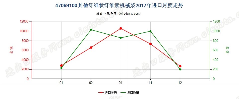 47069100其他纤维状纤维素机械浆进口2017年月度走势图