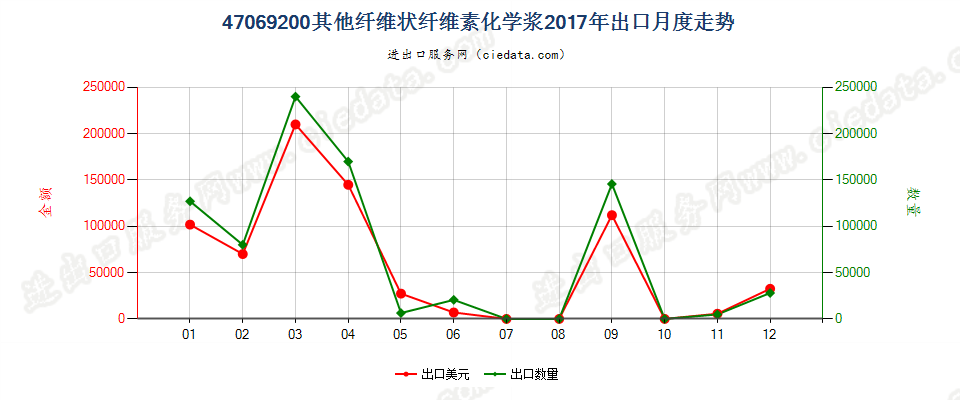 47069200其他纤维状纤维素化学浆出口2017年月度走势图