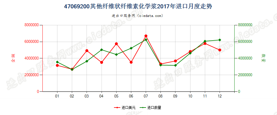 47069200其他纤维状纤维素化学浆进口2017年月度走势图