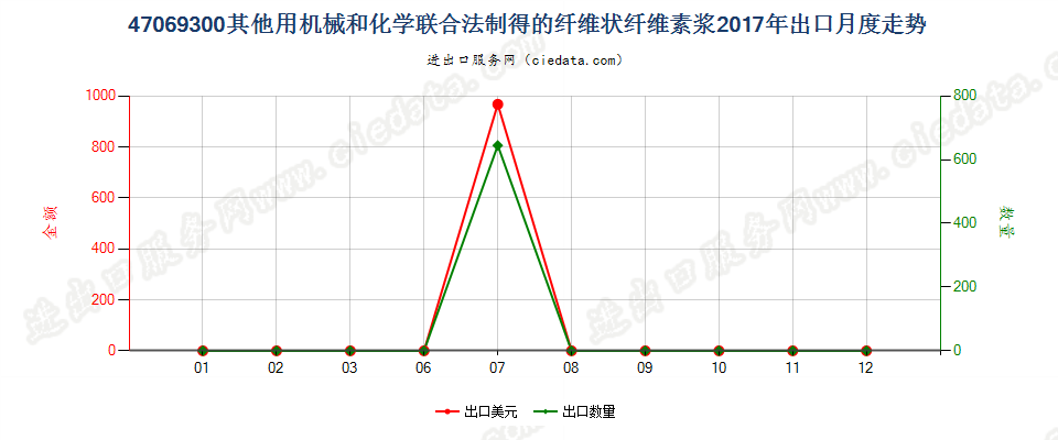 47069300其他用机械和化学联合法制得的纤维状纤维素浆出口2017年月度走势图