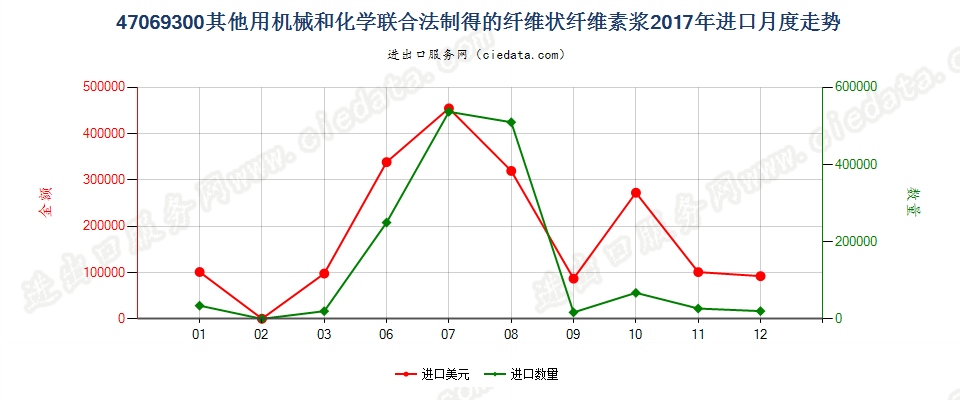 47069300其他用机械和化学联合法制得的纤维状纤维素浆进口2017年月度走势图