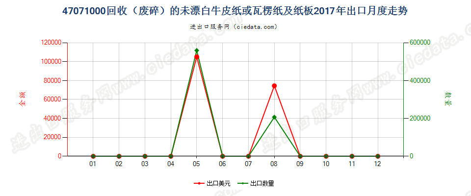 47071000回收（废碎）的未漂白牛皮纸或瓦楞纸及纸板出口2017年月度走势图