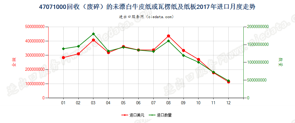 47071000回收（废碎）的未漂白牛皮纸或瓦楞纸及纸板进口2017年月度走势图