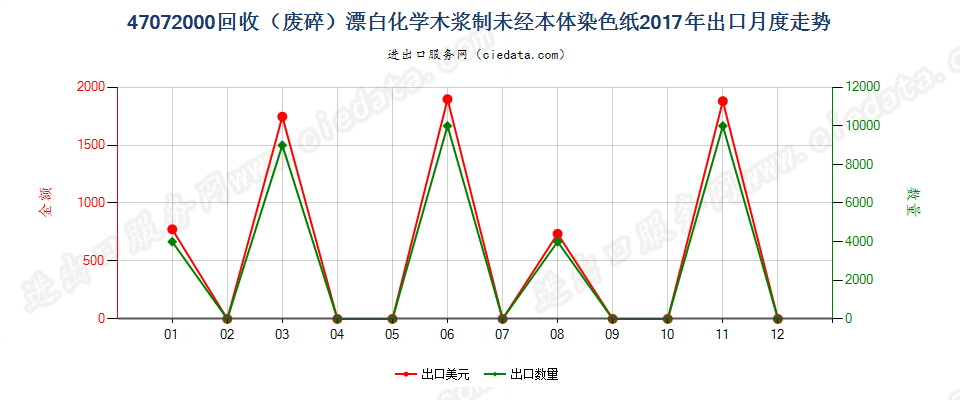 47072000回收（废碎）漂白化学木浆制未经本体染色纸出口2017年月度走势图