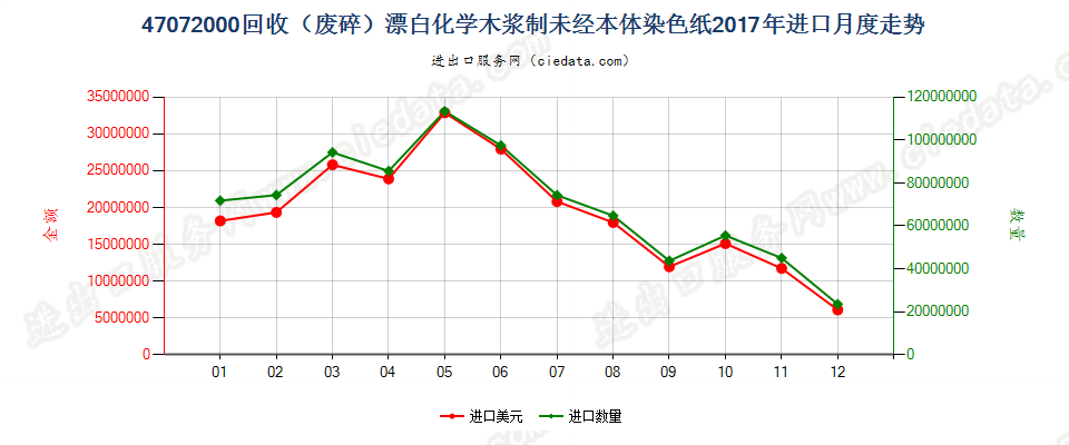 47072000回收（废碎）漂白化学木浆制未经本体染色纸进口2017年月度走势图