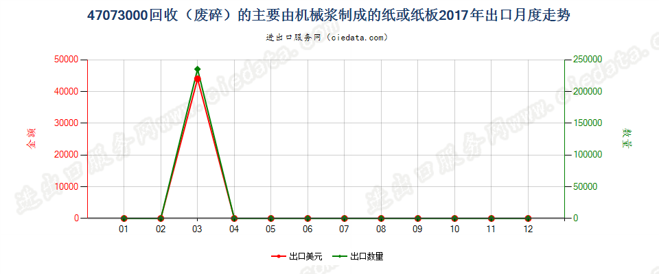 47073000回收（废碎）的主要由机械浆制成的纸或纸板出口2017年月度走势图