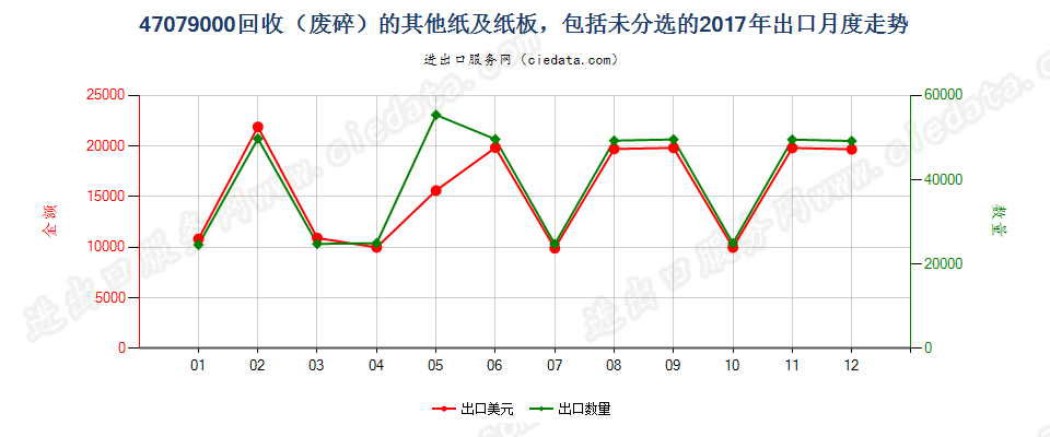 47079000回收（废碎）的其他纸及纸板，包括未分选的出口2017年月度走势图