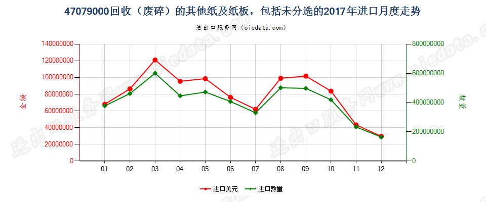 47079000回收（废碎）的其他纸及纸板，包括未分选的进口2017年月度走势图