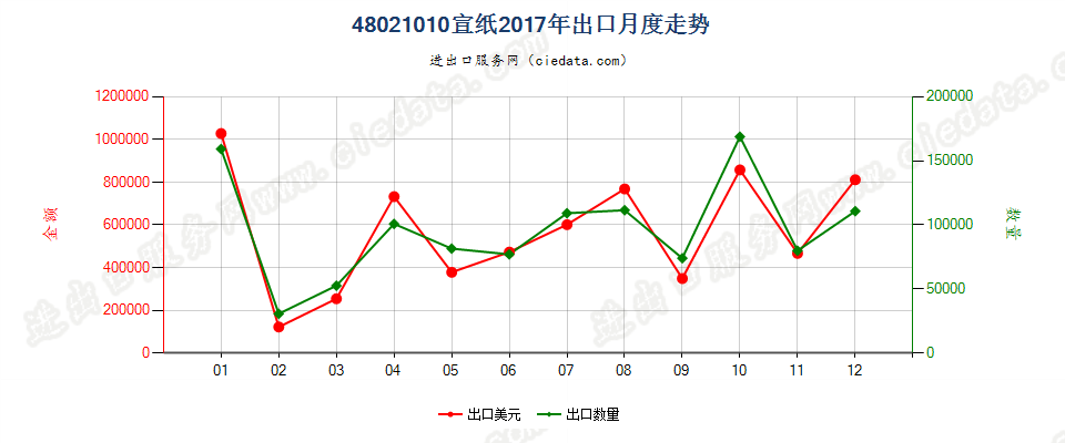 48021010宣纸出口2017年月度走势图