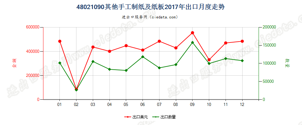 48021090其他手工制纸及纸板出口2017年月度走势图