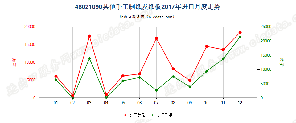 48021090其他手工制纸及纸板进口2017年月度走势图