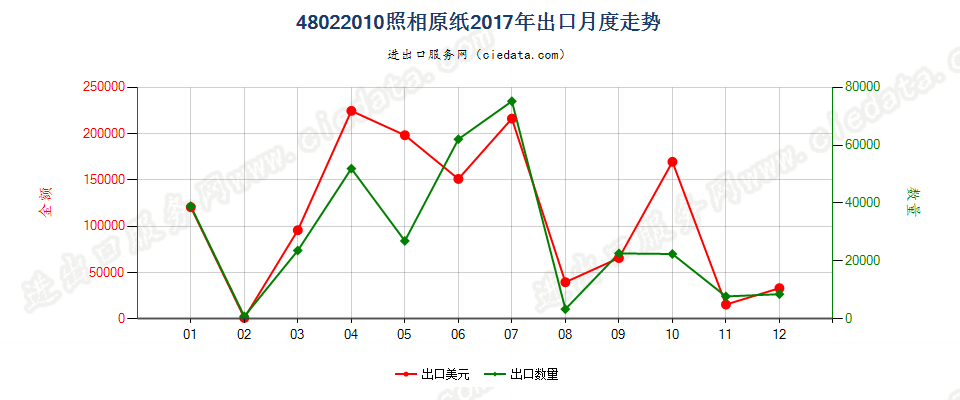 48022010照相原纸出口2017年月度走势图