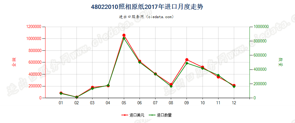 48022010照相原纸进口2017年月度走势图