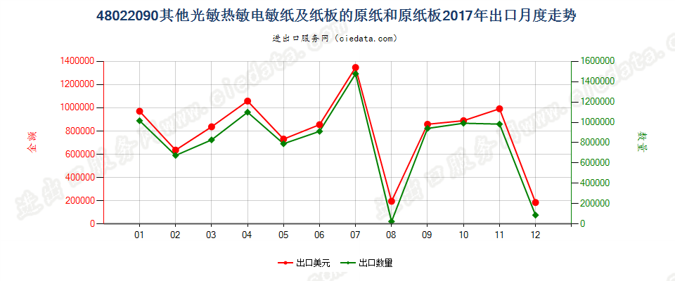 48022090其他光敏热敏电敏纸及纸板的原纸和原纸板出口2017年月度走势图