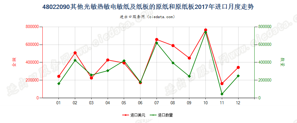 48022090其他光敏热敏电敏纸及纸板的原纸和原纸板进口2017年月度走势图