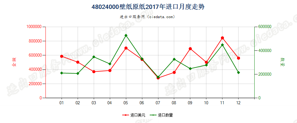 48024000壁纸原纸进口2017年月度走势图