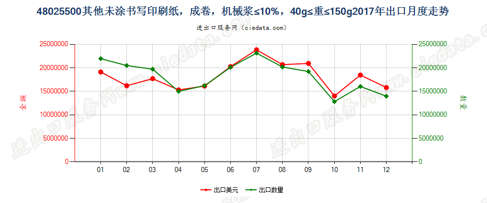 48025500其他未涂书写印刷纸，成卷，机械浆≤10%，40g≤重≤150g出口2017年月度走势图