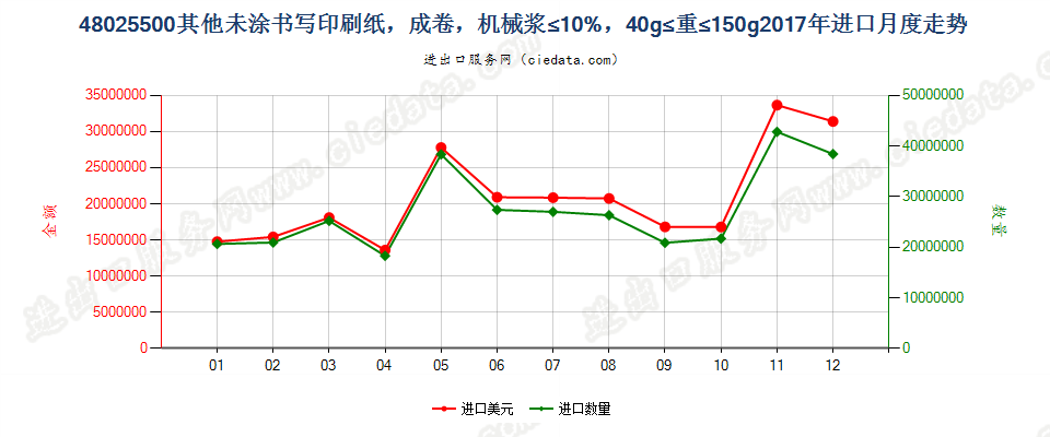 48025500其他未涂书写印刷纸，成卷，机械浆≤10%，40g≤重≤150g进口2017年月度走势图