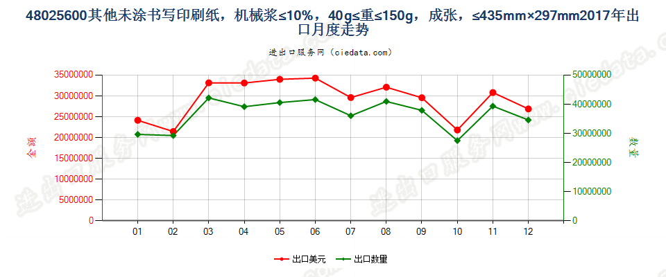 48025600其他未涂书写印刷纸，机械浆≤10%，40g≤重≤150g，成张，≤435mm×297mm出口2017年月度走势图