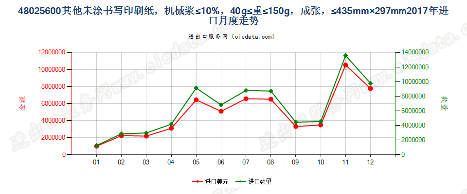 48025600其他未涂书写印刷纸，机械浆≤10%，40g≤重≤150g，成张，≤435mm×297mm进口2017年月度走势图