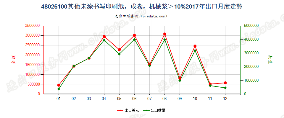 48026100其他未涂书写印刷纸，成卷，机械浆＞10%出口2017年月度走势图