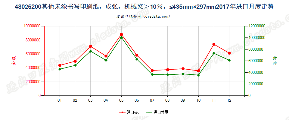 48026200其他未涂书写印刷纸，成张，机械浆＞10％，≤435mm×297mm进口2017年月度走势图