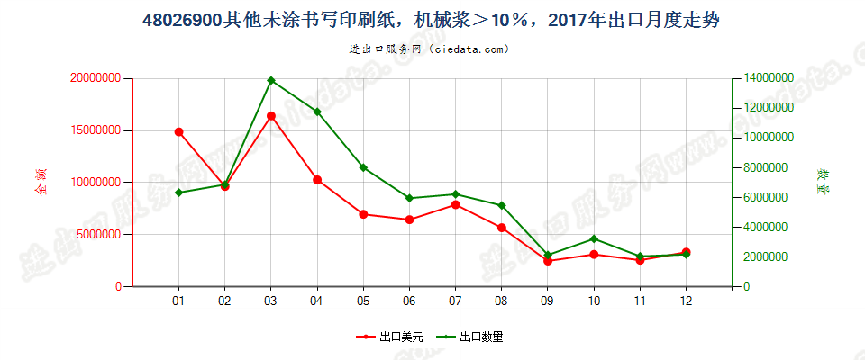 48026900其他未涂书写印刷纸，机械浆＞10％，出口2017年月度走势图