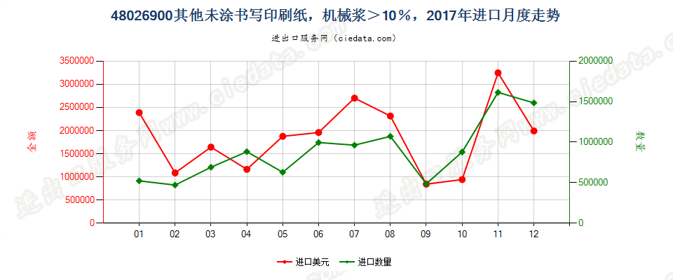 48026900其他未涂书写印刷纸，机械浆＞10％，进口2017年月度走势图