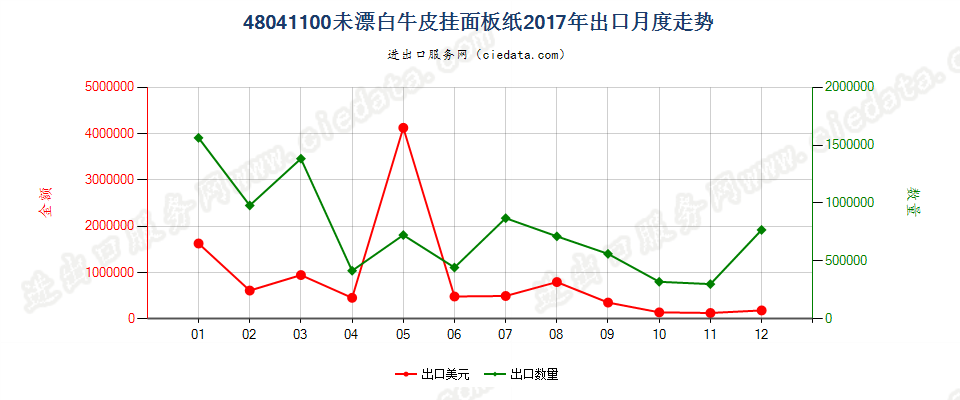 48041100未漂白牛皮挂面板纸出口2017年月度走势图