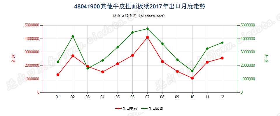 48041900其他牛皮挂面板纸出口2017年月度走势图